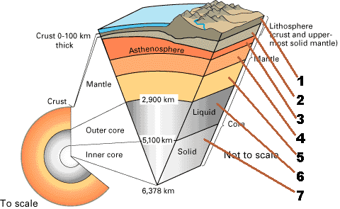 The earth's seven inner layers