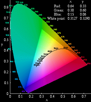 chromaticity diagram