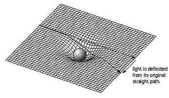 The warping of space "fabric" by the presence of a large object containing a significant quantity of mass; note the light bending effect,