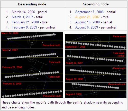 Moon Orbit's Stages from Wikipedia
