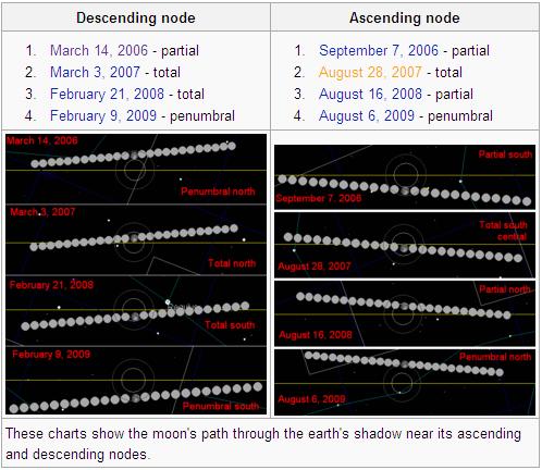 Moon Orbit's Stages from Wikipedia