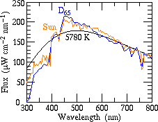 spectra of D65, Sun, and 5780 K blackbody