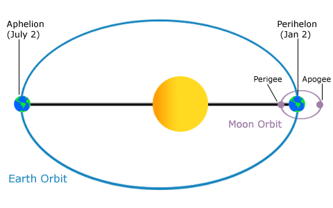 Diagram of earth's elliptical orbit 